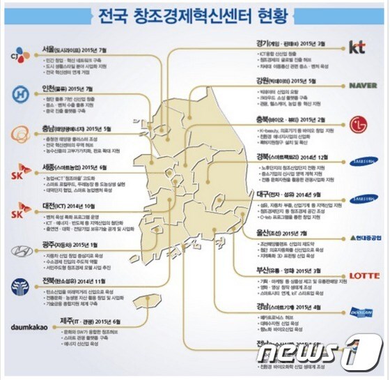 17개 창조경제혁신신터 외에 포스코에서 자율형으로 운영하는 포항센터에 이어 한국전력이 두번째 자율형 센터인 빛가람센터를 연다. 이에따라 총 19개 센터로 늘었다. © News1