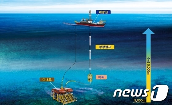 해저 광물(망간단괴) 채굴 시스템(해양수산부 제공)© News1