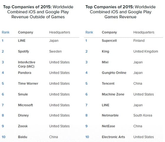 앱애니가 21일 발표한 '2015년 매출 기준 글로벌 모바일 기업 순위'. (네이버 제공)