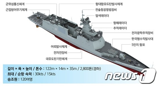울산급 Batch-II 2번함 제원. (방위사업청 제공) © News1