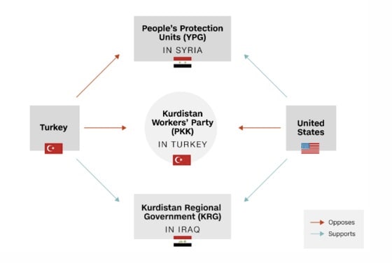 터키와 미국 및 터키 PKK(쿠르드노동자당), 시리아 YPG(시리아쿠르드민병대), 이라크 KRG(쿠르드지방정부)의 관계도. 파란 선은 우호적 관계(supports), 빨간 선은 적대적 관계(Opposes)를 뜻한다. (출처:CNN) © News1