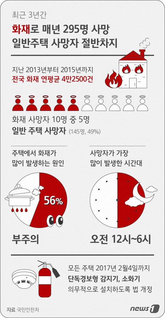 [그래픽뉴스] 최근 3년간 화재로 매년 295명 사망…일반주택 사망자 절반차지