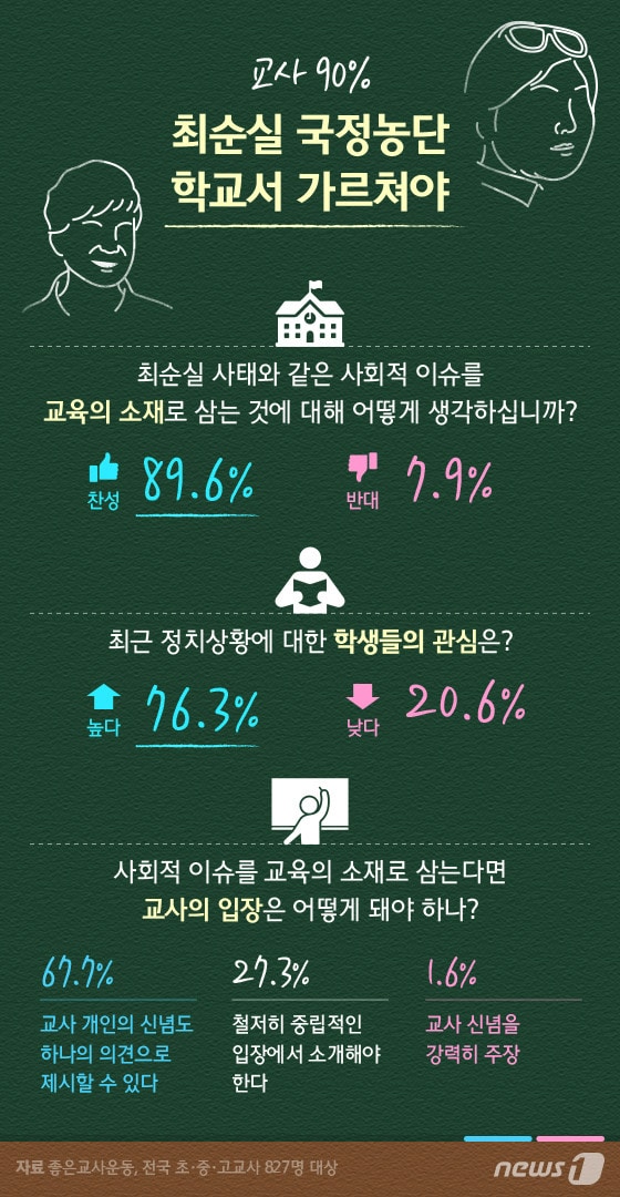 [그래픽뉴스] 교사 90% "최순실 국정농단 학교서 가르쳐야"