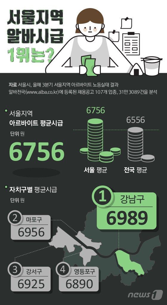 [그래픽뉴스] 서울지역 아르바이트 시급 1위는?