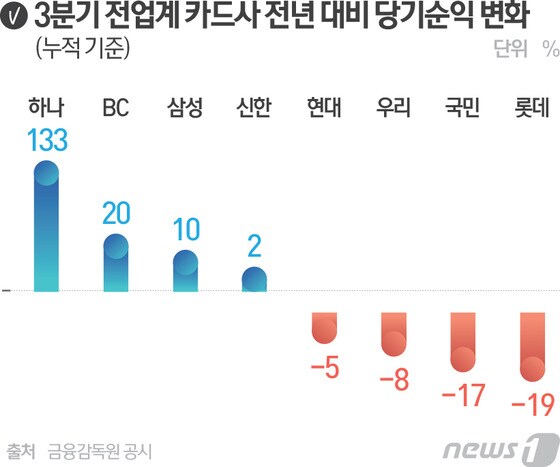 찬바람 부는 카드업계신한카드 내년 연봉 05 인상 뉴스1 