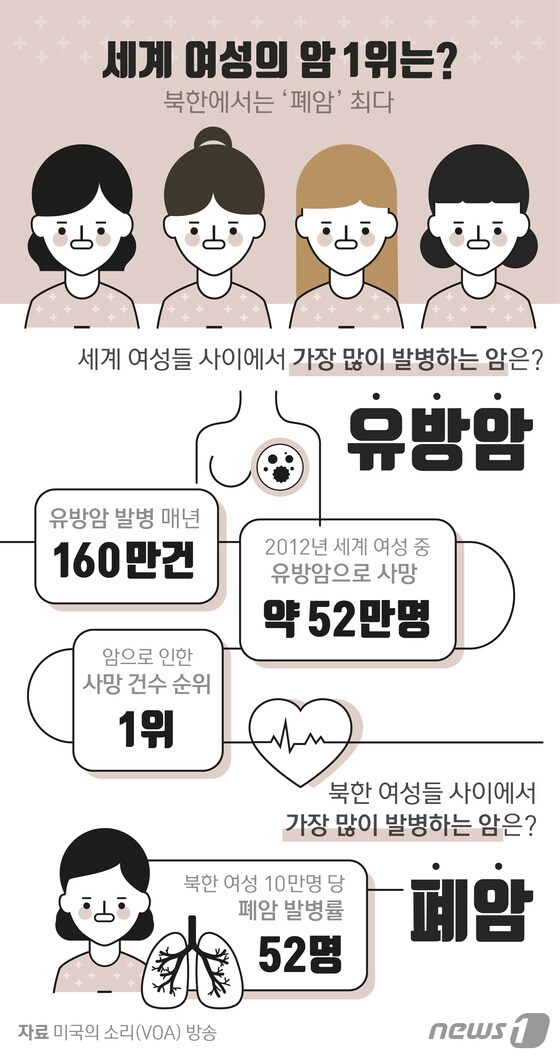 [그래픽뉴스] 세계 여성 암 '유방암' 1위…북한선 '폐암' 최다