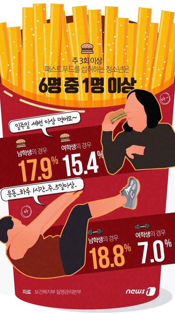 [그래픽뉴스]청소년 패스트푸드 섭취 꾸준히 증가