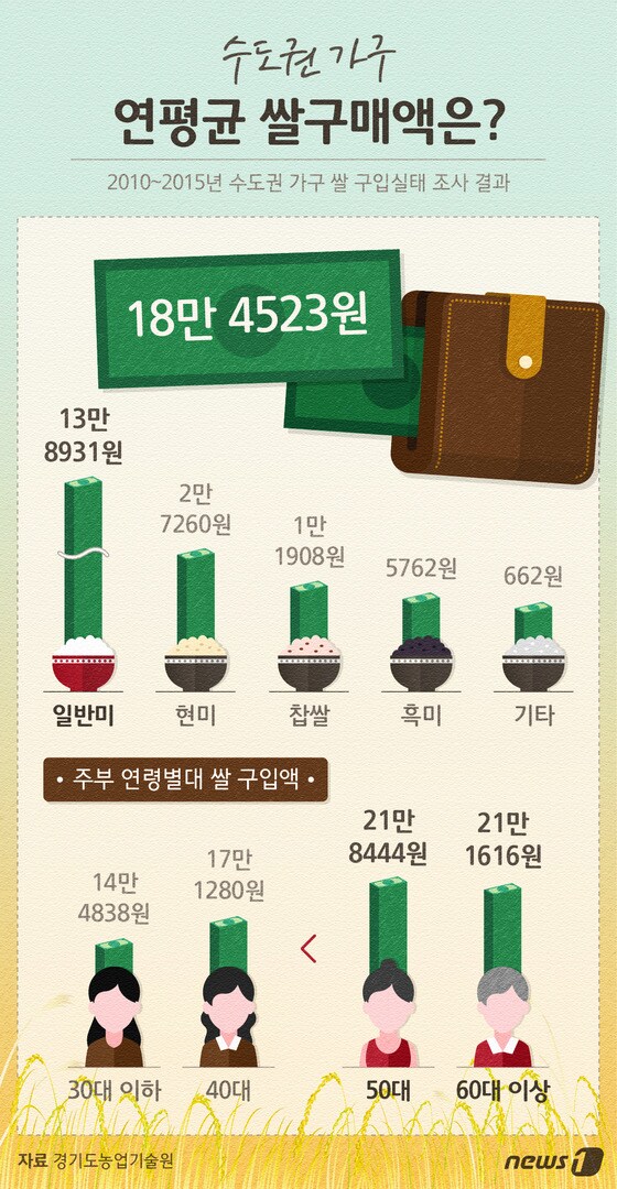 [그래픽뉴스] 수도권 가구 연평균 쌀구매액은?