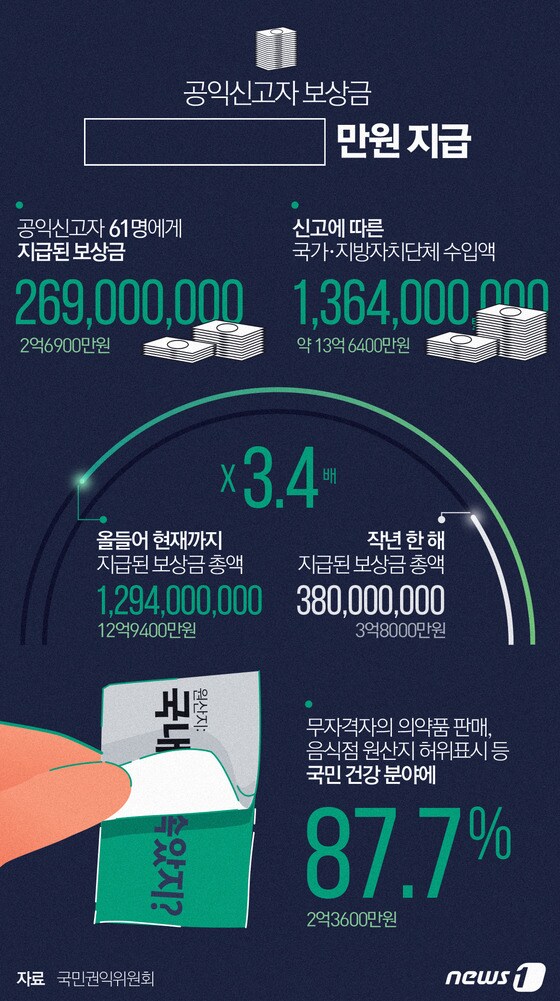 [그래픽뉴스]공익신고자 보상금 2억6900만원 지급