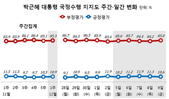 박근혜 대통령 직무평가 지지율 추이(리얼미터, 12월2주차) © News1