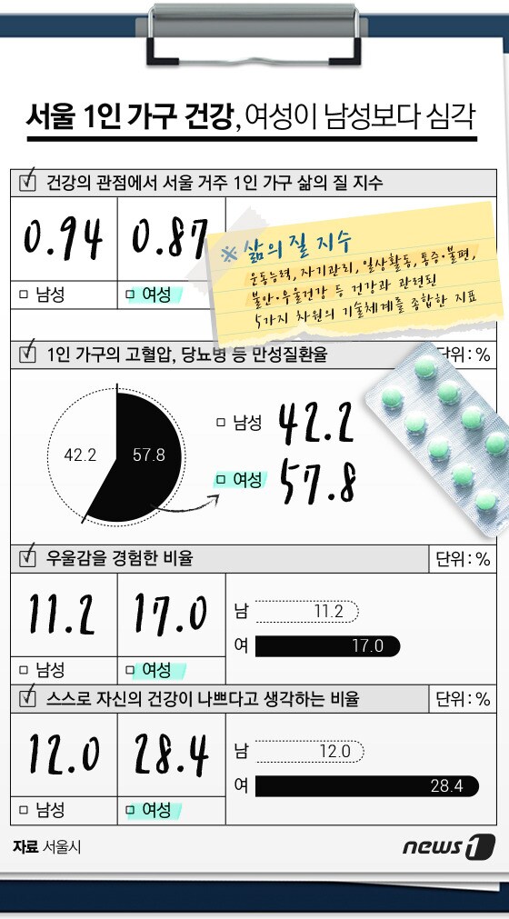 [그래픽뉴스] 서울 1인 가구 건강, 여성이 남성보다 심각