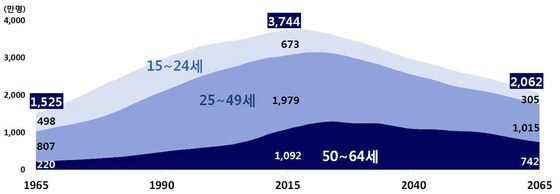 통계청 장례인구추계(2015~2065년). 1965~2065년 생산가능인구.©News1