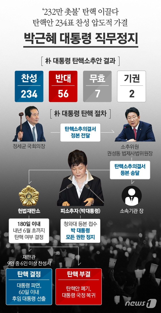 [그래픽뉴스] '232만 촛불' 탄핵 이끌다…박대통령 직무정지