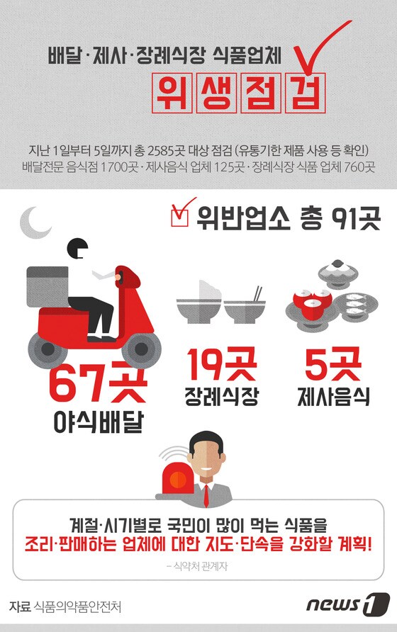 [그래픽뉴스] 배달·제사·장례식장 식품업체 위생점검 적발