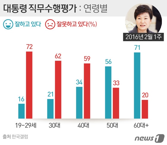 박근혜 대통령 직무수행평가 (한국갤럽, 2월1주차) © News1 이은주 디자이너