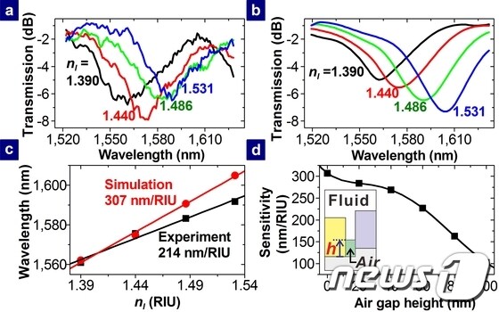 금속-유체-실리콘 기반 광공진기인 PDR이 결합된 나노플라즈모닉 도파로의 투과 스펙트럼.© News1