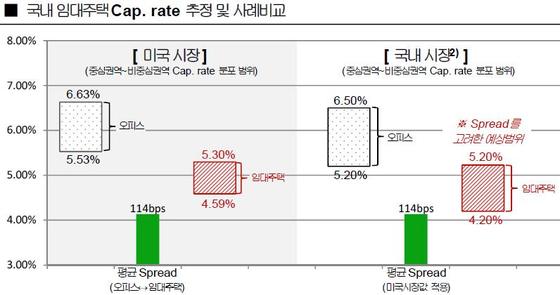 미국과 한국 임대주택 수익률 비교/KB부동산신탁 제공 © News1