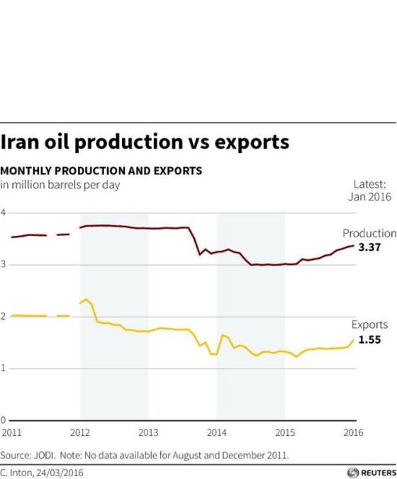 이란산 원유의 월간 생산과 수출 추이 <br />(기준: 일평균 100만배럴)<br />© 로이터=뉴스1