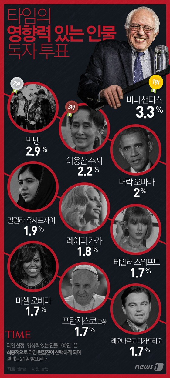 [그래픽뉴스]타임 가장영향력있는 인물 독자투표