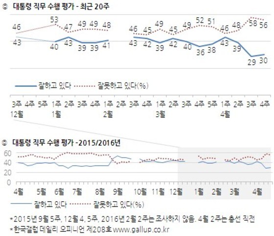 박근혜 대통령 직무평가 지지율 추이(한국갤럽, 4월4주차)© News1