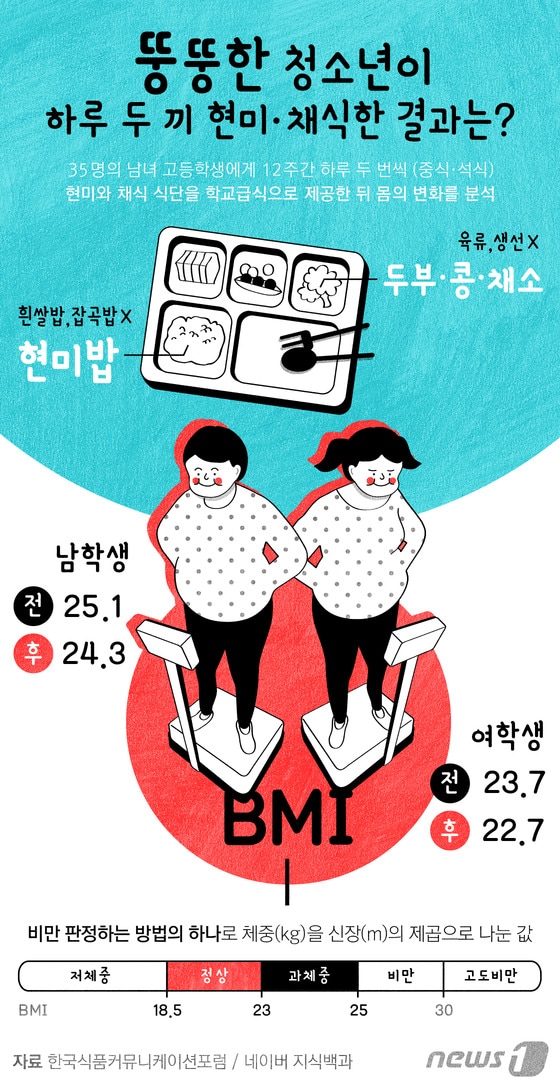 [그래픽뉴스] 뚱뚱한 청소년이 하루 두 끼 현미·채식한 결과는?