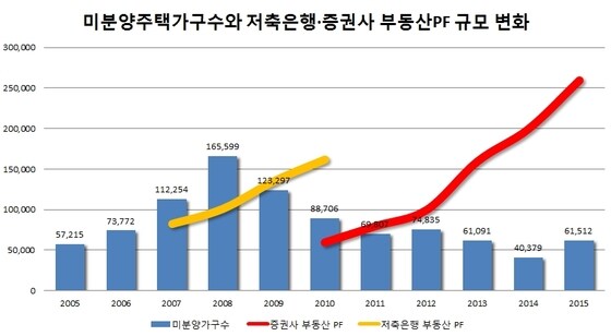 단위 : 가구수, 억원<br />출처 : 국토교통부 통계누리, 한국기업평가, © News1