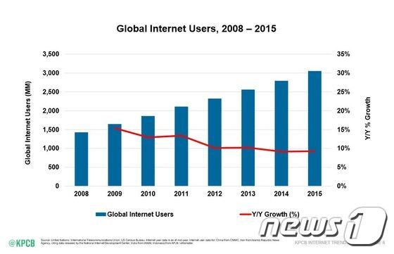 2008~2015년 인터넷 성장세(출처: KPCB). © 뉴스1