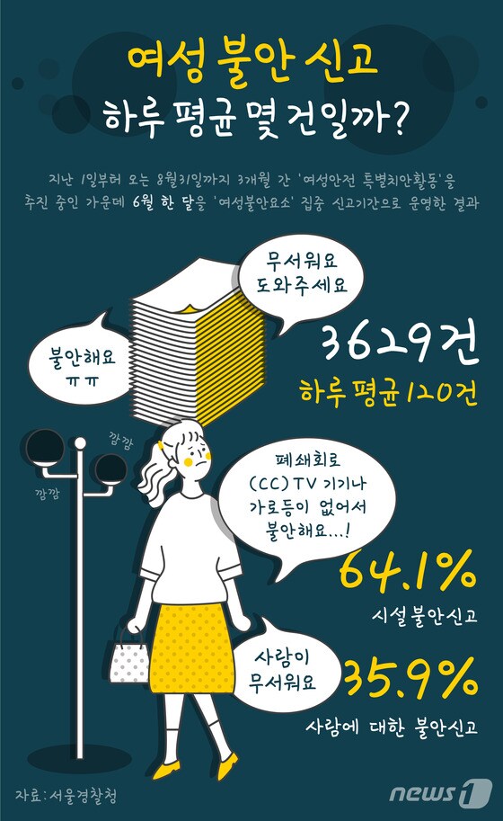 [그래픽뉴스] 6월 서울 여성불안신고 하루평균 몇 건?