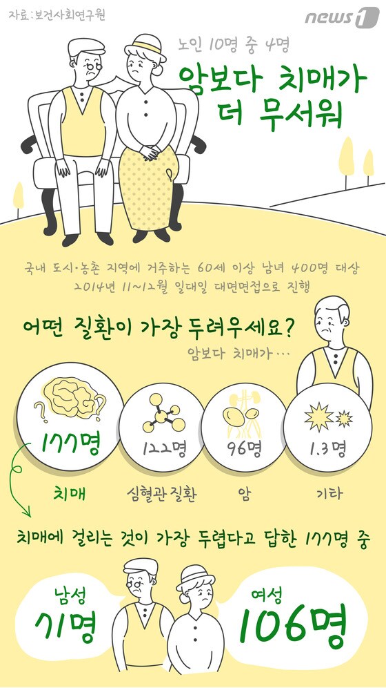 [그래픽뉴스] 노인 10명 중 4명…암보다 치매가 더 무서워