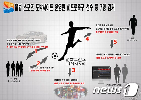 전직 프로축구선수 홍모씨의 사기 및 도박장 개설 사건흐름도.(경기남부지방경찰청 제공) © News1