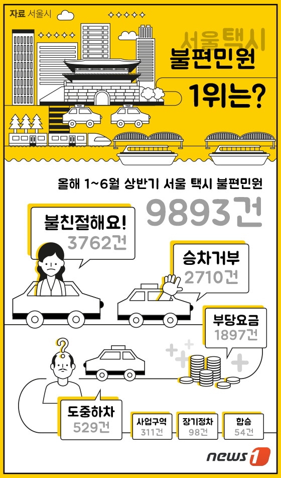 [그래픽뉴스] 서울 택시 불편민원 1위는?