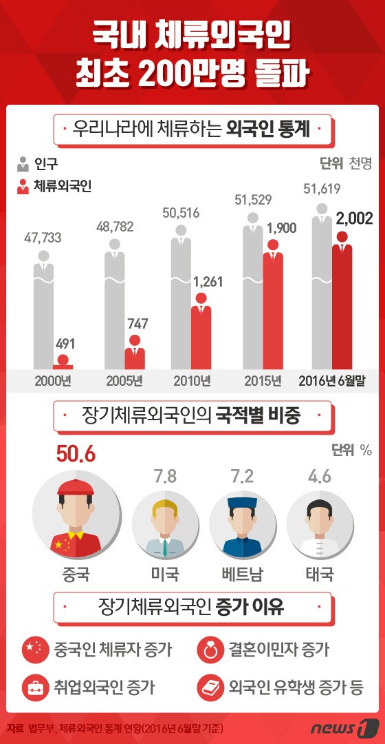 [그래픽뉴스] 국내 체류외국인 200만명 돌파