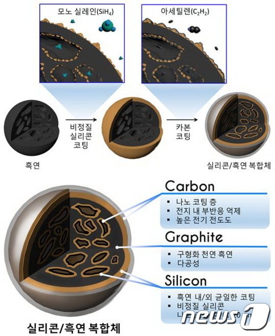 실리콘 흑연 복합체의 구조와 특징. © News1