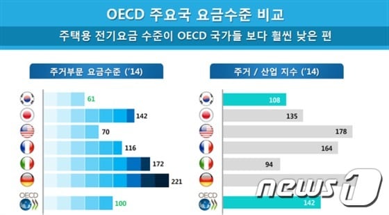 OECD 주요국 전기요금 수준 비교(산업통상자원부 제공) © News1