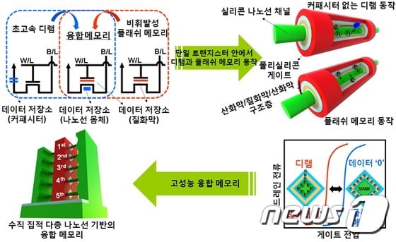 수직 집적 다층 나노선 기반의 고성능 융합메모리 요약 모식도. © News1