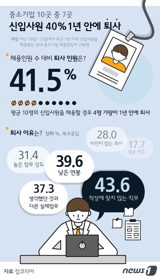 [그래픽뉴스] 중소기업 10곳 중 7곳 신입사원 40% 1년 안에 퇴사