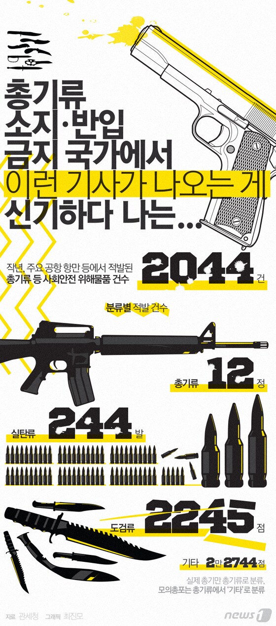 [그래픽뉴스]지난해 총기류 등 2044건 적발