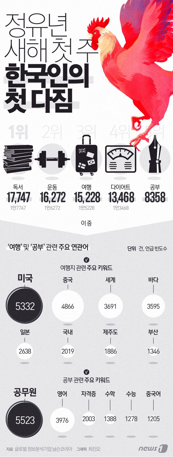 [그래픽뉴스]한국인 새해 첫주 첫 다짐 1위는