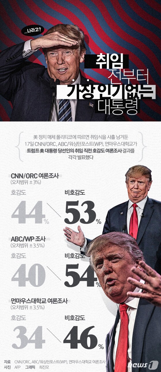 [그래픽뉴스] 가장 인기없는 대통령