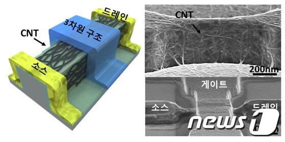 개발된 8인치 기반의 대면적 3차원 탄소나노튜브 트랜지스터 전자 소자 사진(왼쪽) 및 단면을 관찰한 투과 전자 현미경 사진. © News1