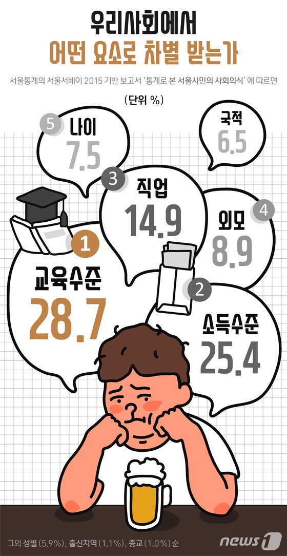[그래픽뉴스] 서울시민 10명 중 3명 "교육수준 때문에 차별 받는다"