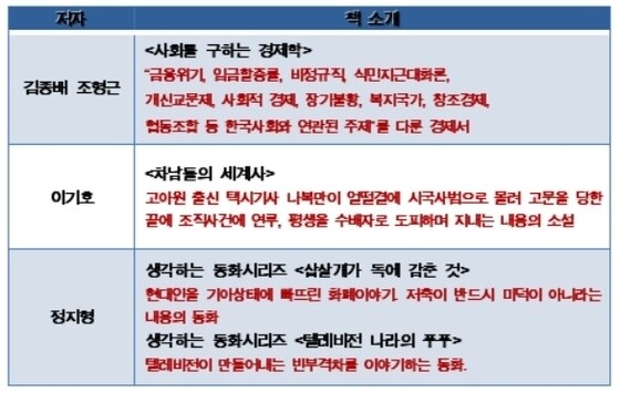 '2016 초록·샘플 번역 지원 사업' 배제 목록. 노웅래 의원실 제공