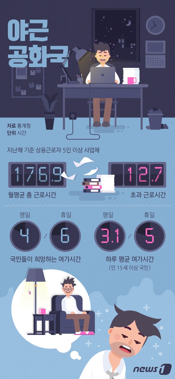 [그래픽뉴스] '야근공화국' 월 초과근로 12.7시간