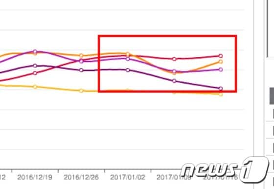 슈퍼셀의 클래시로얄(빨간선)이 1월 2일을 넘어서면서 리니지2 레볼루션(주황선)의 이용자수를 넘어섰다. © News1