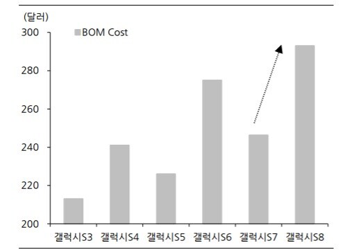 갤럭시S 시리즈의 재료비(BOM Cost) 추이 및 전망(자료: IHS, 한화투자증권 리서치센터) © News1