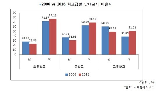 2006년·2016년 학교급별 남녀 교사 수 비교(진학사 제공)© News1
