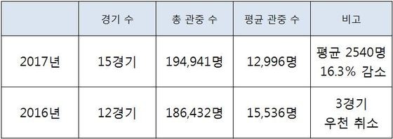 2016년, 2017년 개막 3연전 관중 수 비교.© News1