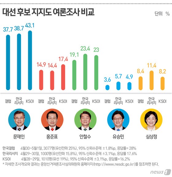 [그래픽] 대선후보 지지도 여론조사비교 © News1 최진모 디자이너