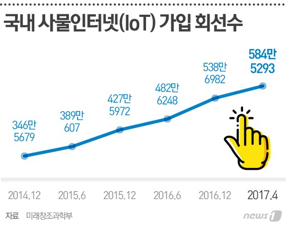 국내 사물인터넷(IoT) 가입 회선 증가 추이 © News1 최진모 디자이너