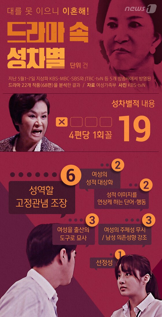 [그래픽뉴스] 대를 못이으니 이혼시켜야…드라마 속 '성차별'